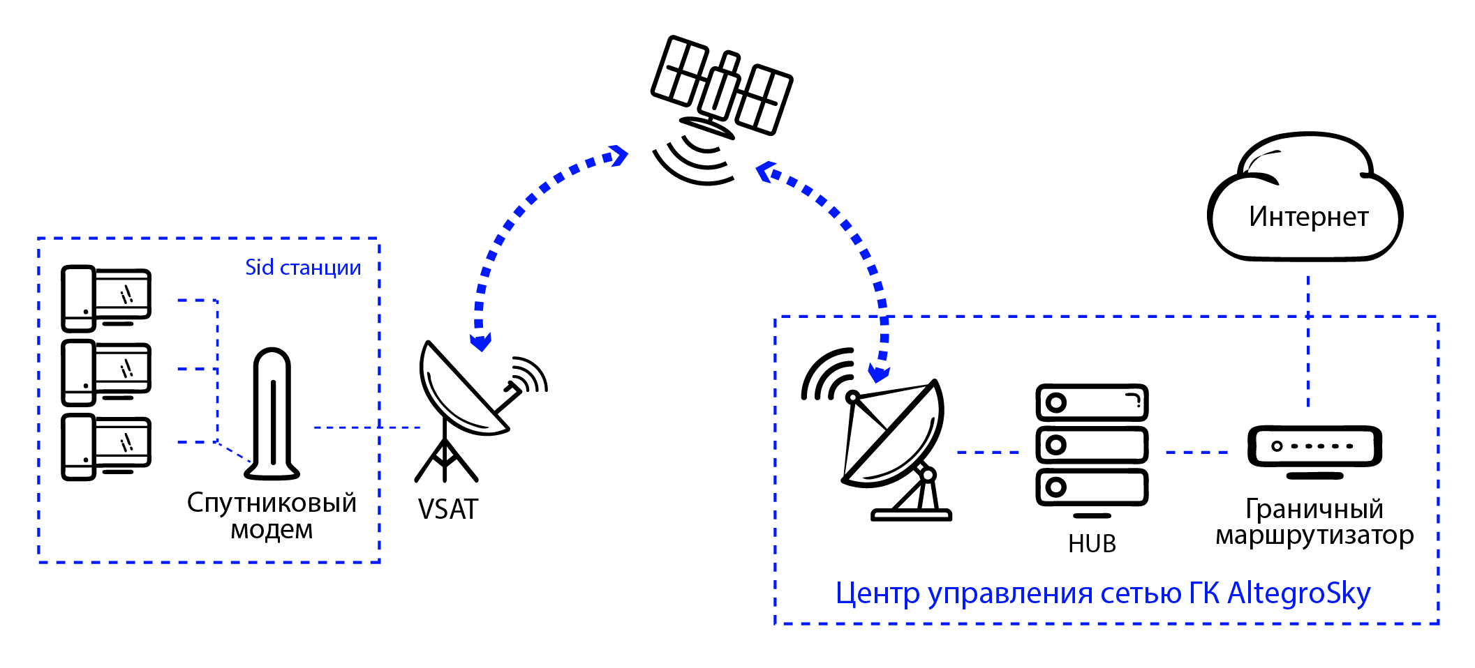 Спутниковый Интернет от AltegroSky