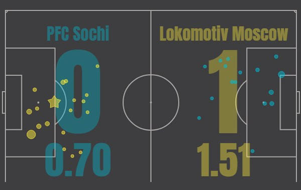 Обзор матчей 9 тура Российской футбольной Премьер лиги (РПЛ)