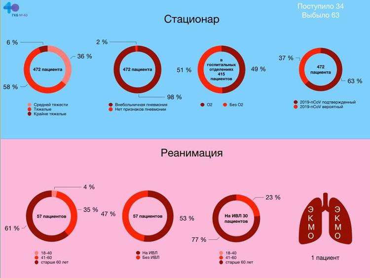 Главврач больницы в Коммунарке: использование ИВЛ помогает далеко не всем