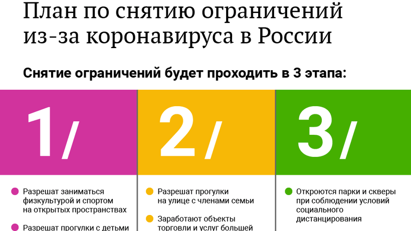 В каких регионах России начали снимать ограничения