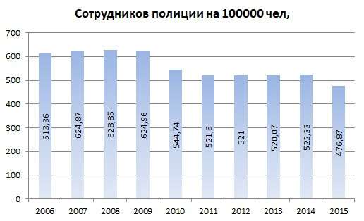 Сокращения, пенсии и зарплата МВД— что планируется?