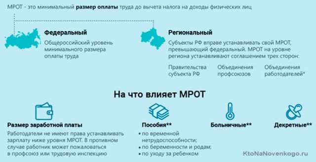 МРОТ в регионах России