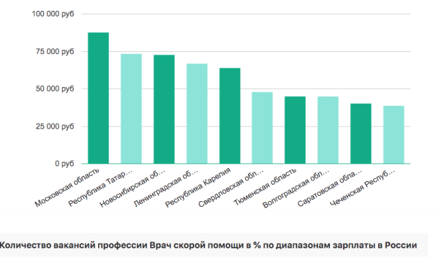 Зарплата «скорой помощи» в регионах России — планируется ли повышение?